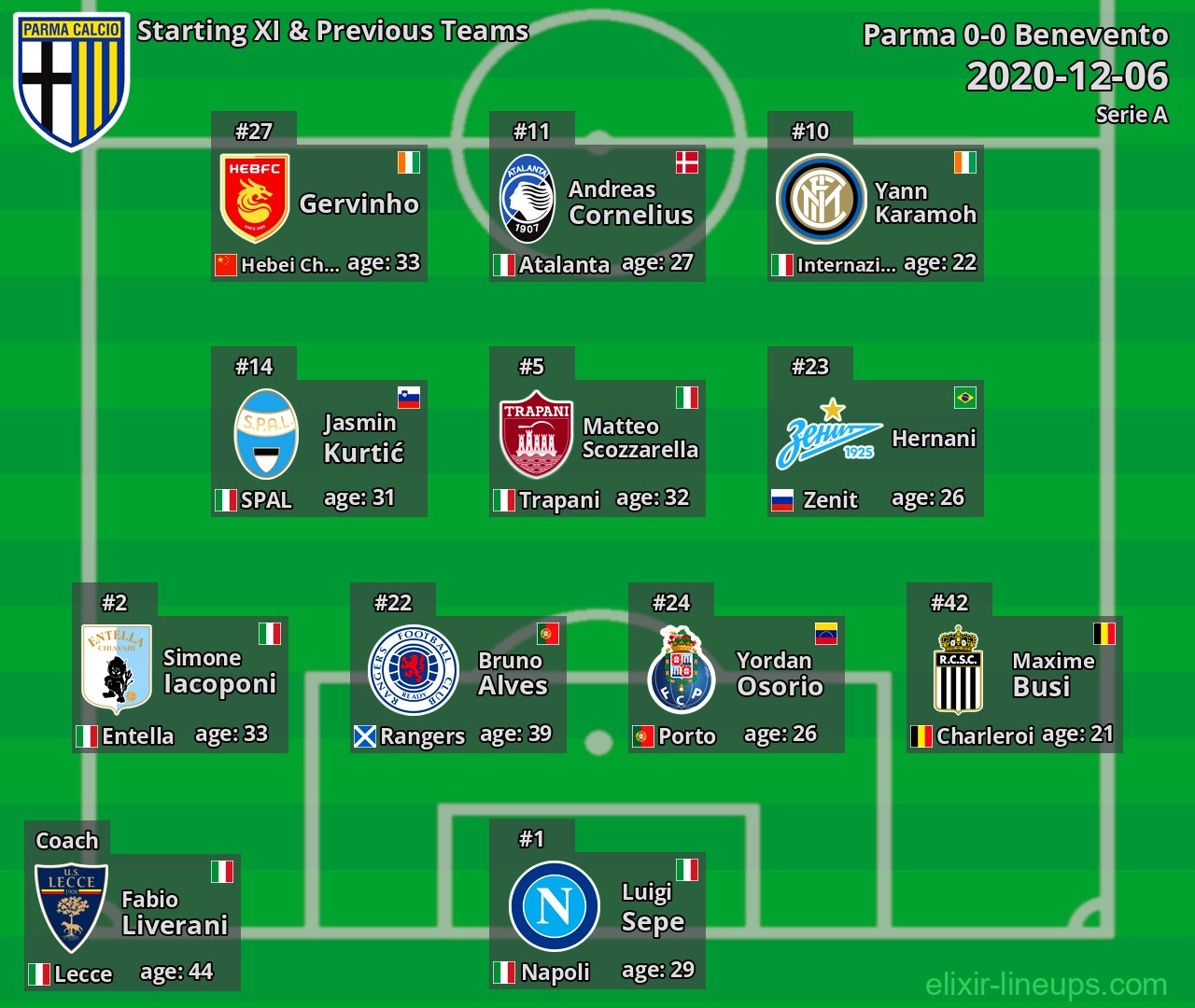 Parma Starting XI & Previous Teams 2020-12-06