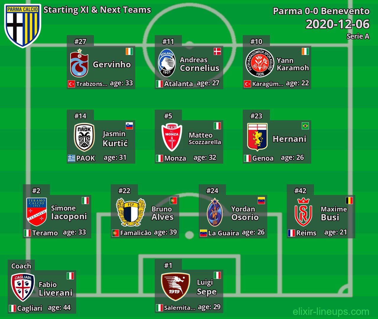 Parma Starting XI & Next Teams 2020-12-06