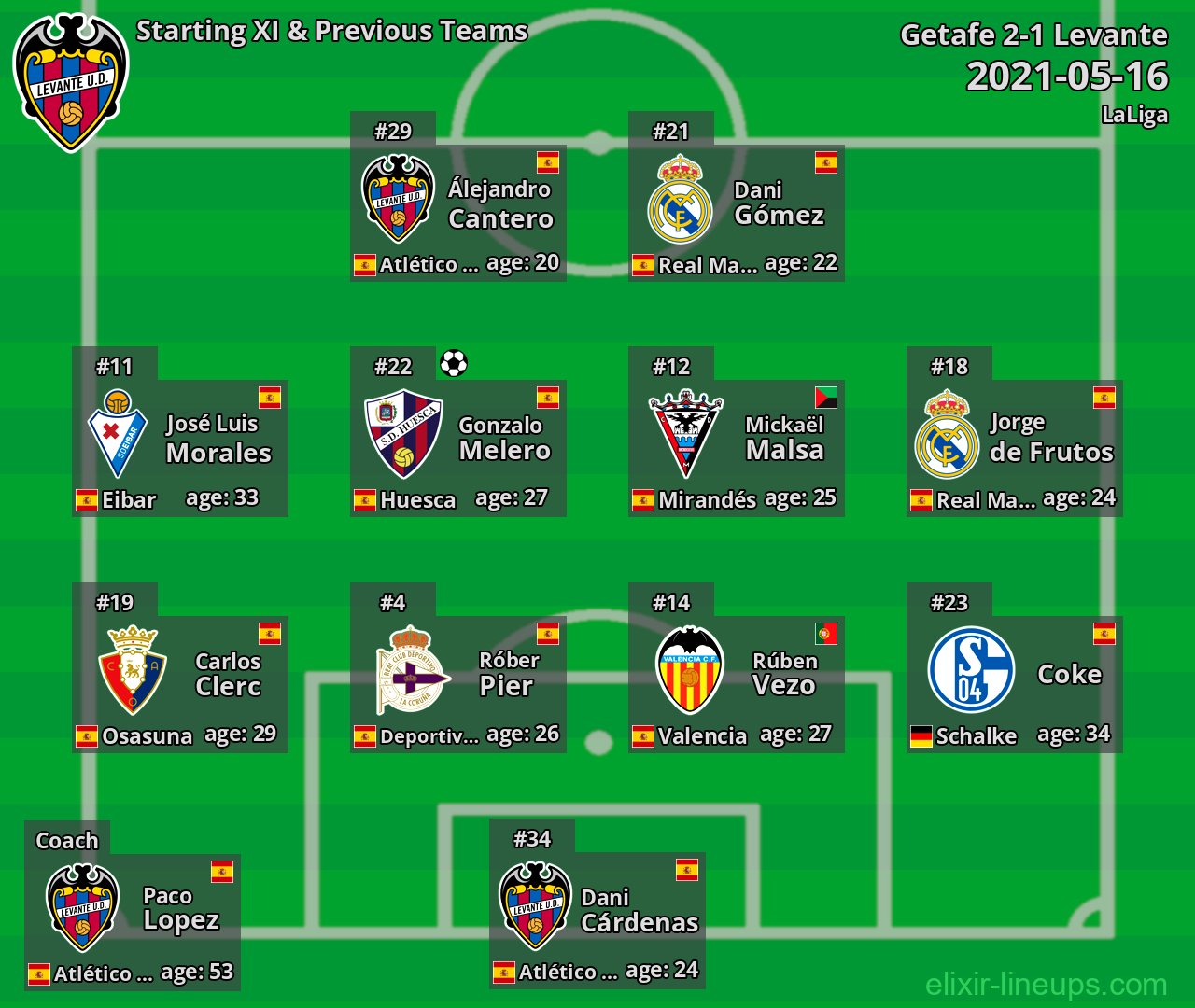 Levante Starting XI & Previous Teams 2021-05-16