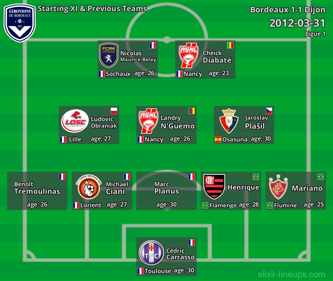 Bordeaux Starting XI & Previous Teams 2012-03-31
