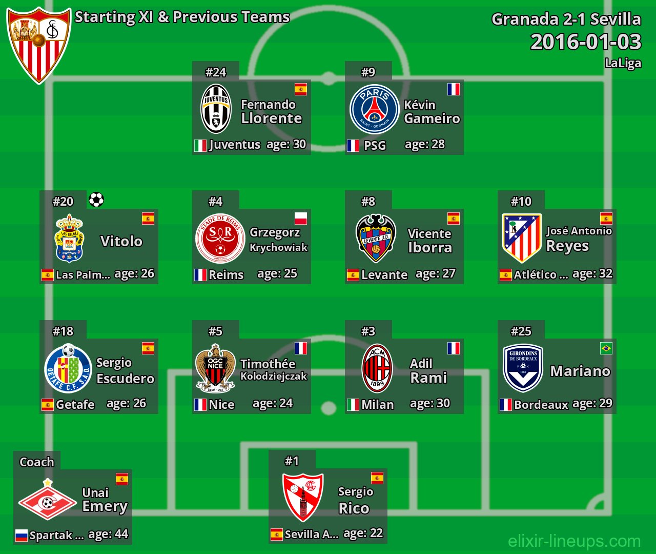 Sevilla Starting XI & Previous Teams 2016-01-03