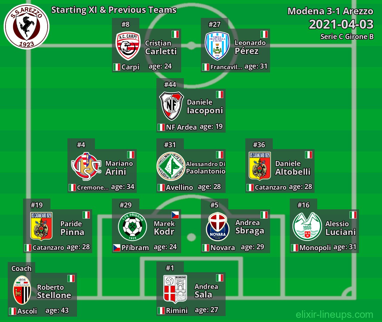 Arezzo Starting XI & Previous Teams 2021-04-03