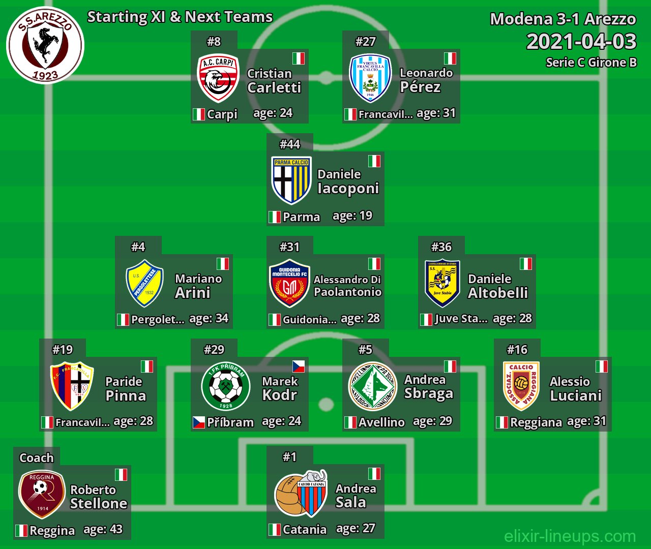 Arezzo Starting XI & Next Teams 2021-04-03