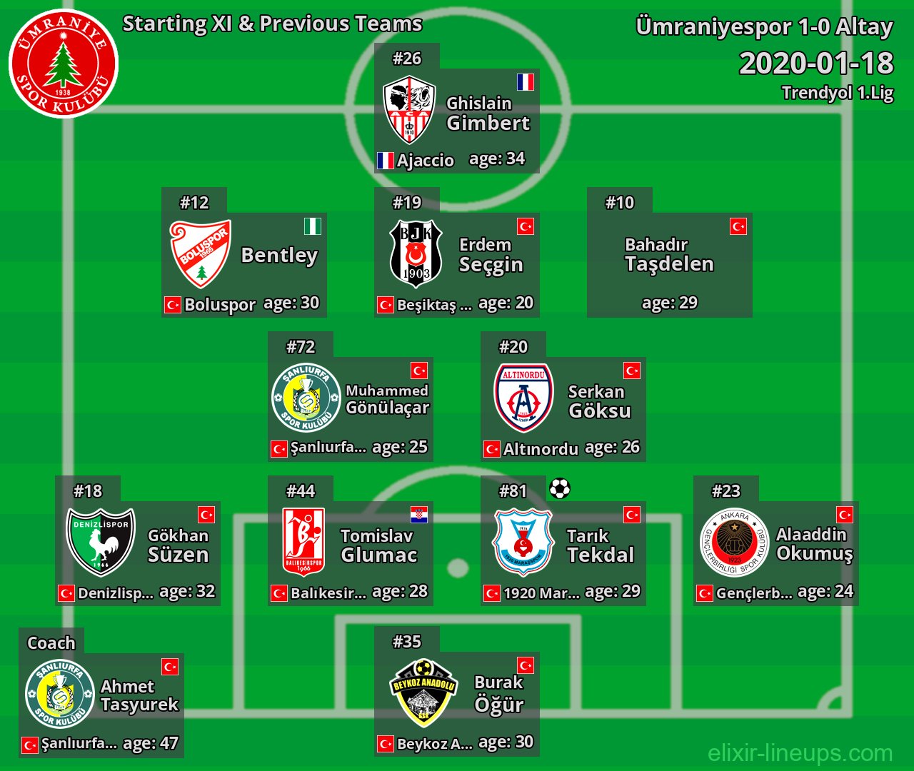 Ümraniyespor Starting XI & Previous Teams 2020-01-18