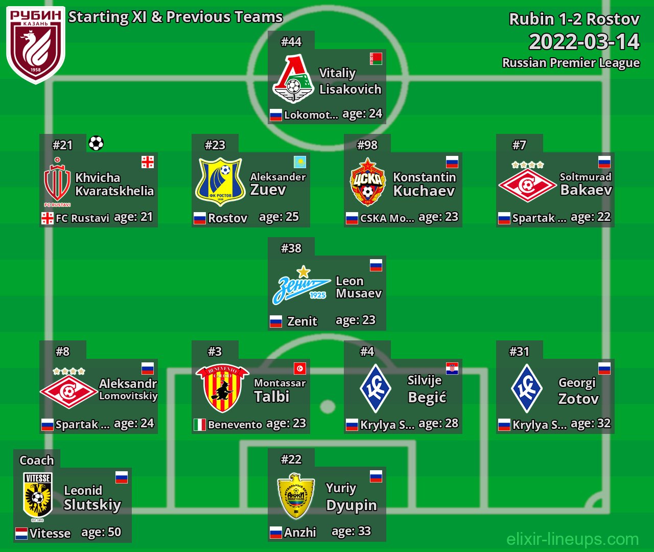 Rubin Starting XI & Previous Teams 2022-03-14