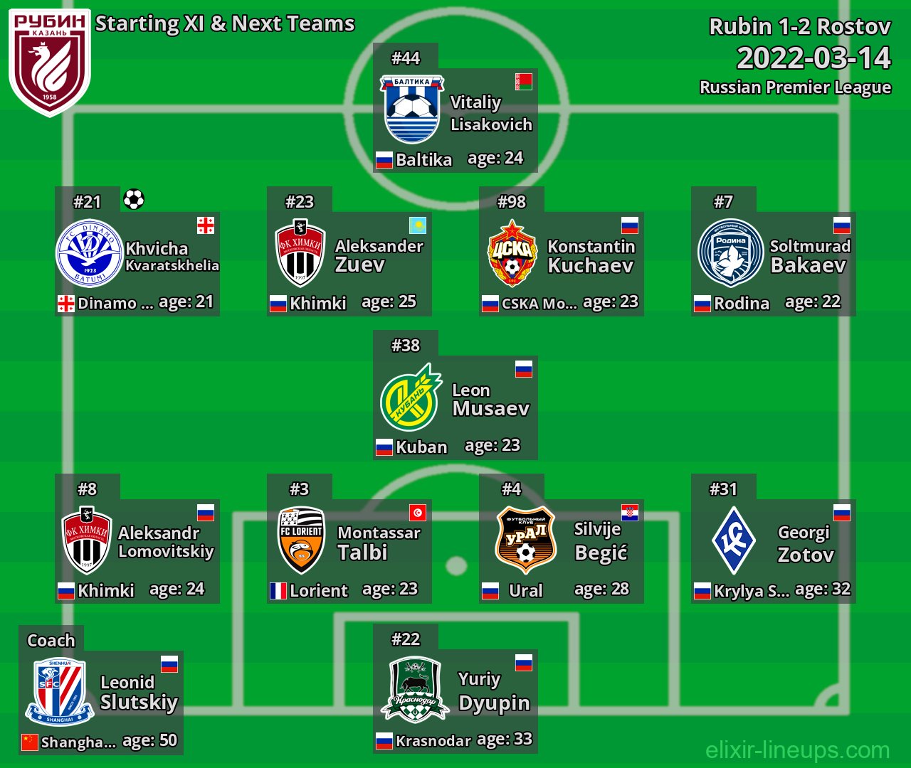 Rubin Starting XI & Next Teams 2022-03-14