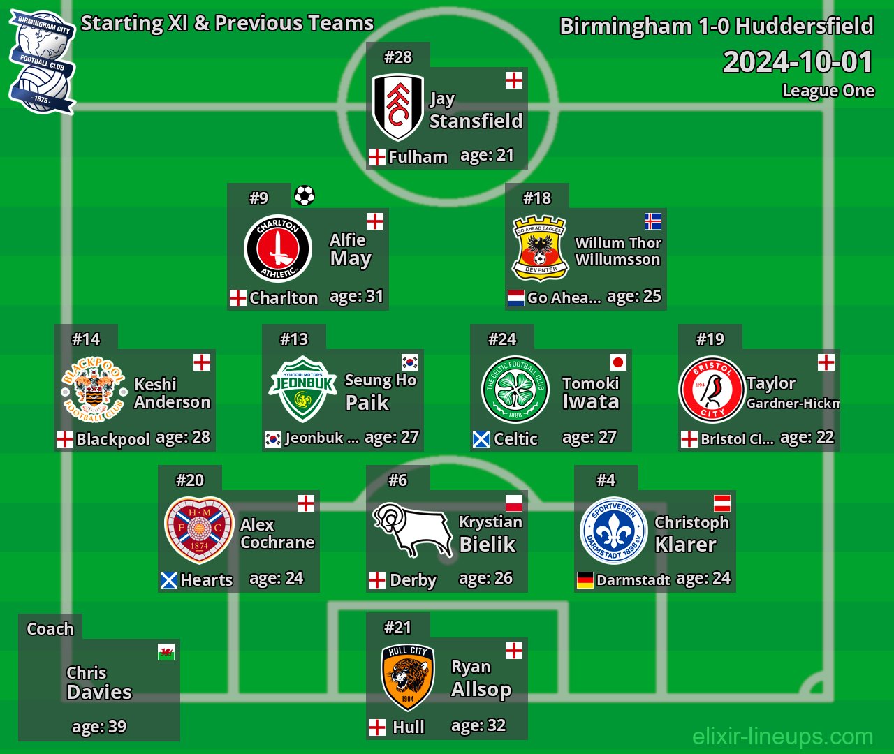 Birmingham Starting XI & Previous Teams 2024-10-01