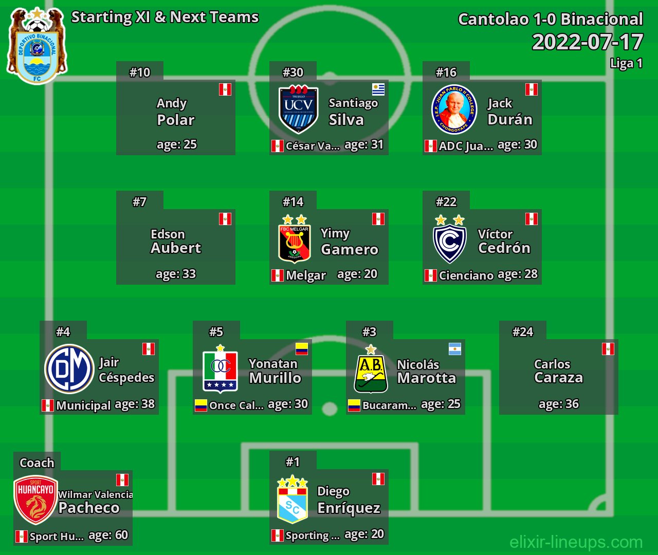 Binacional Starting XI & Next Teams 2022-07-17
