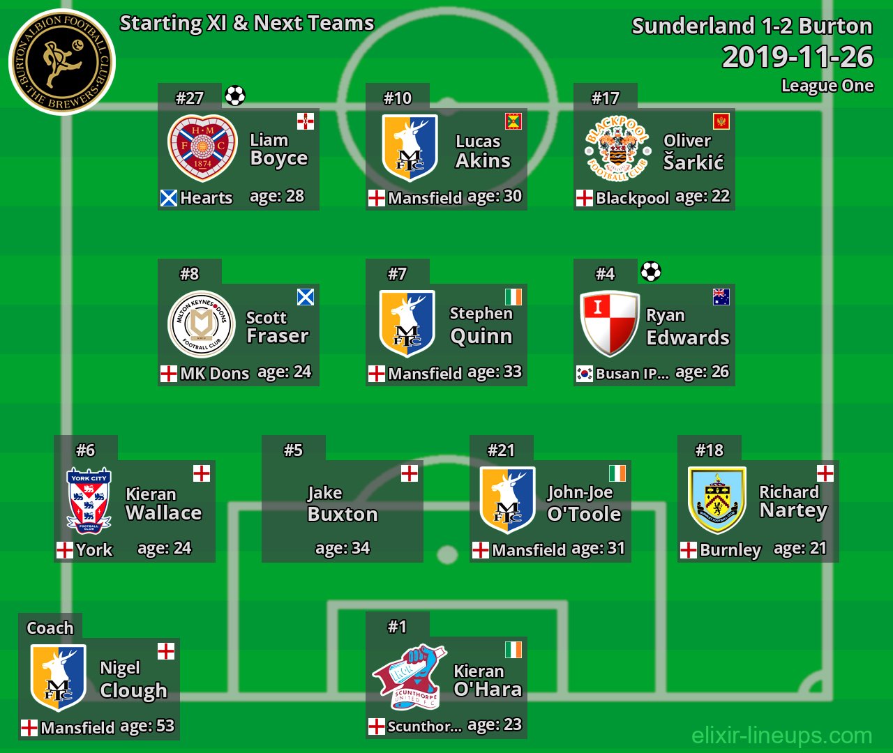 Burton Starting XI & Next Teams 2019-11-26
