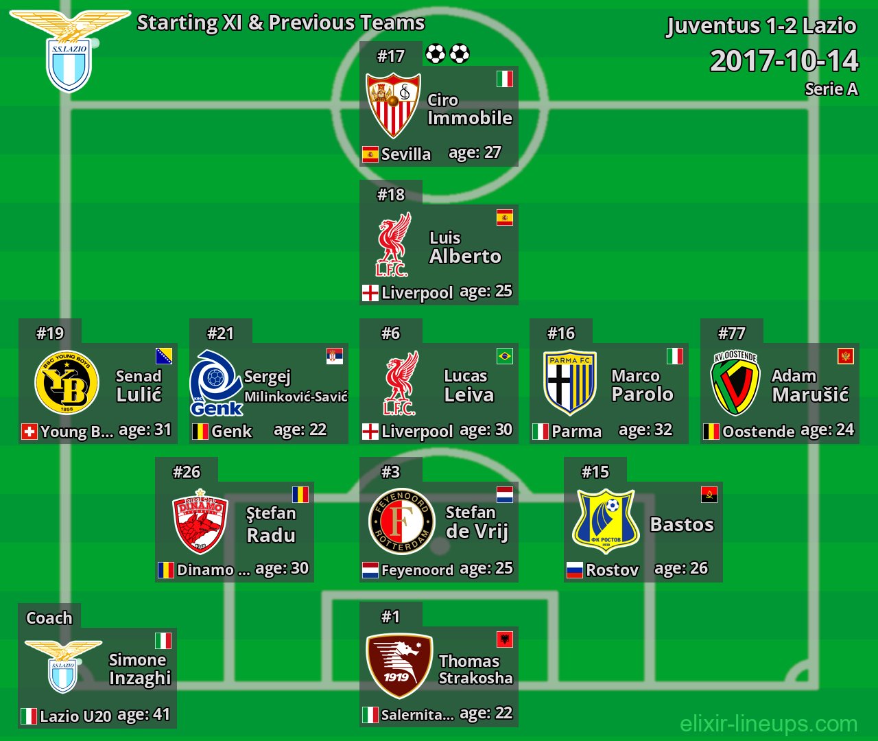 Lazio Starting XI & Previous Teams 2017-10-14