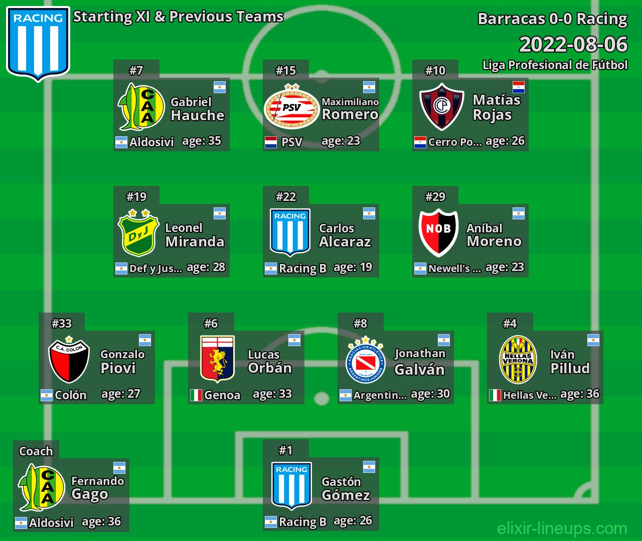 Racing Starting XI & Previous Teams 2022-08-06