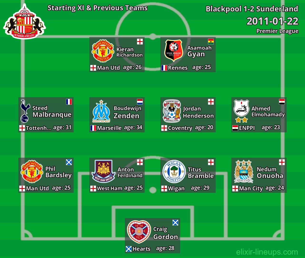 Sunderland Starting XI & Previous Teams 2011-01-22