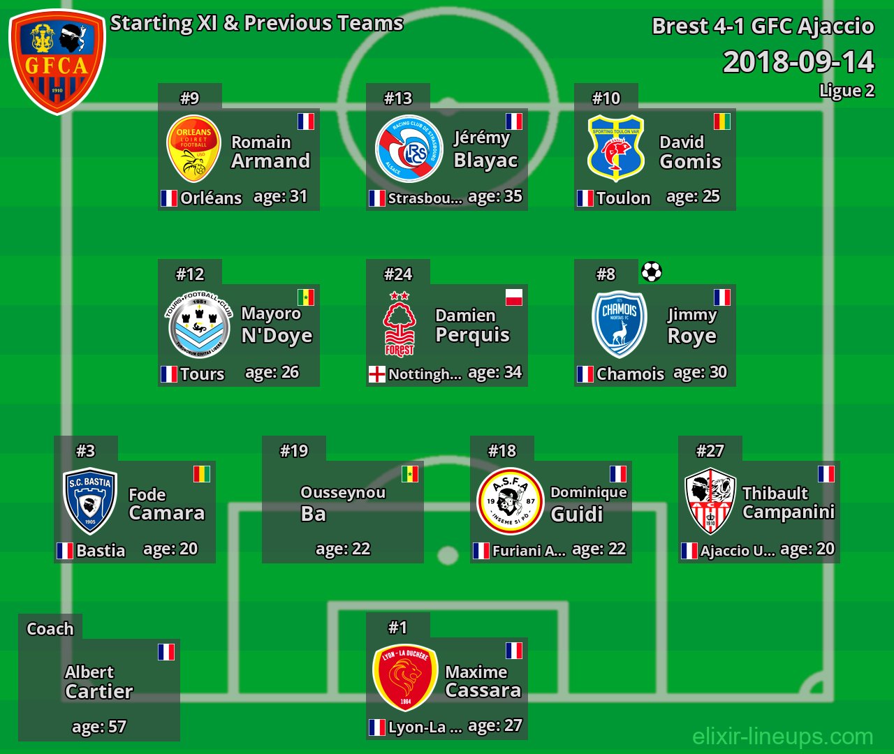 GFC Ajaccio Starting XI & Previous Teams 2018-09-14