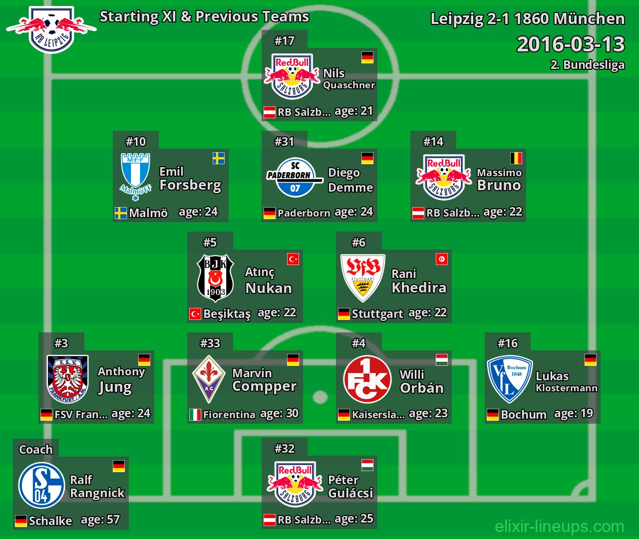 Leipzig Starting XI & Previous Teams 2016-03-13