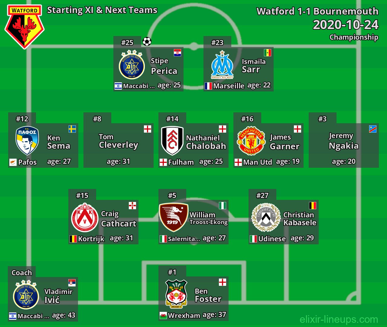 Watford Starting XI & Next Teams 2020-10-24
