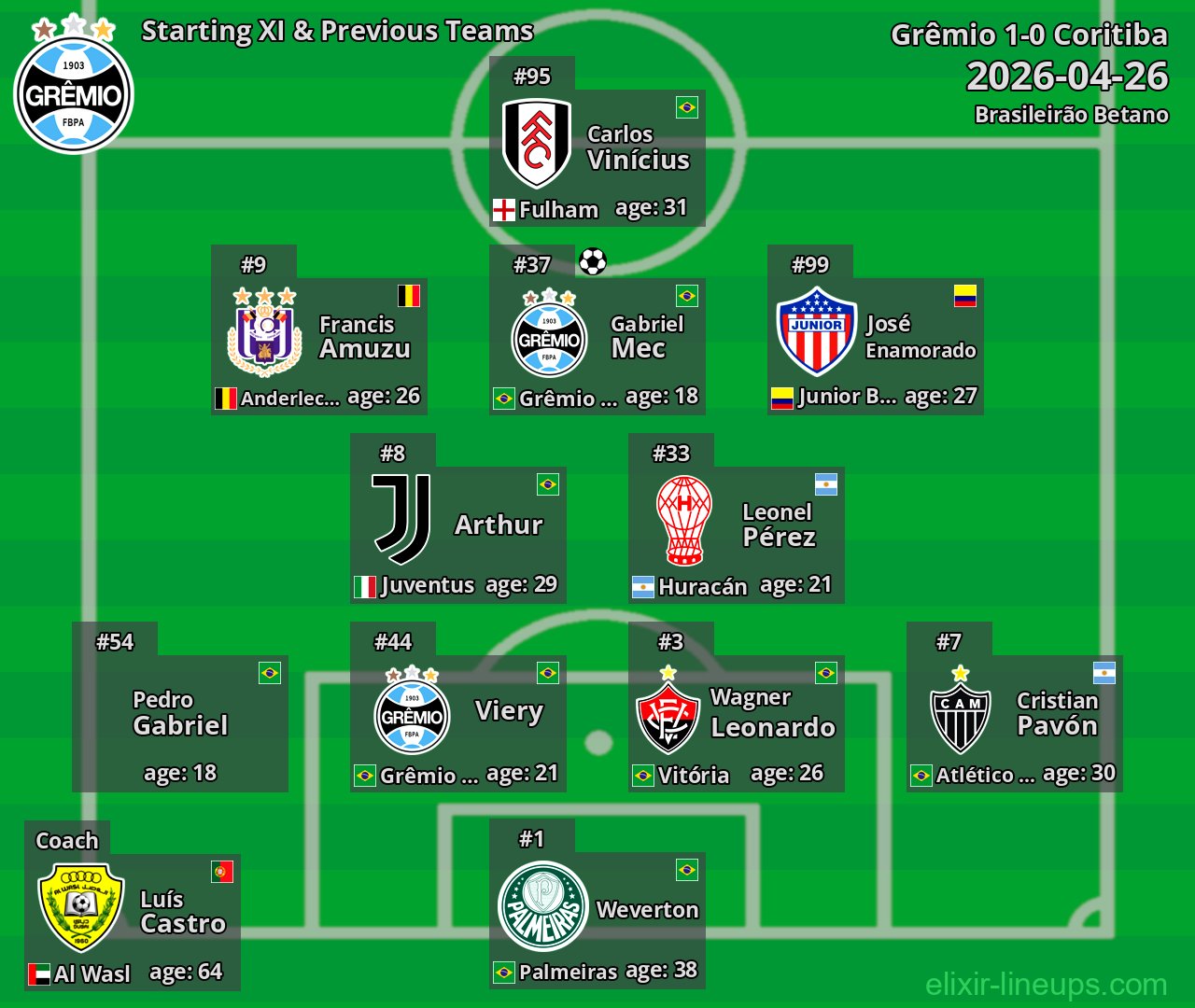 Grêmio Starting XI & Previous Teams 2026-04-26