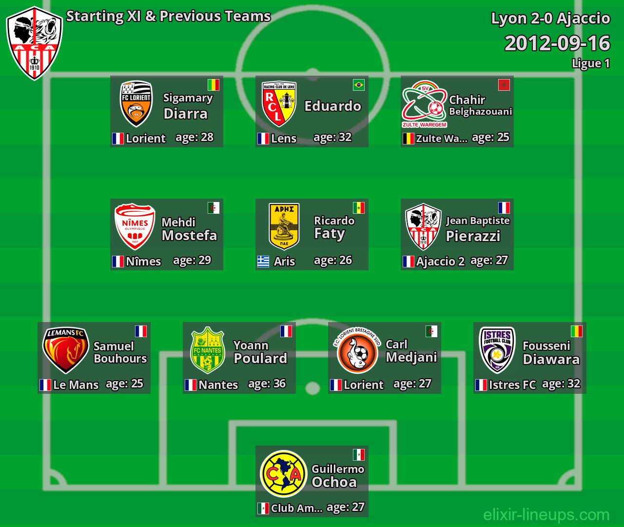 Ajaccio Starting XI & Previous Teams 2012-09-16