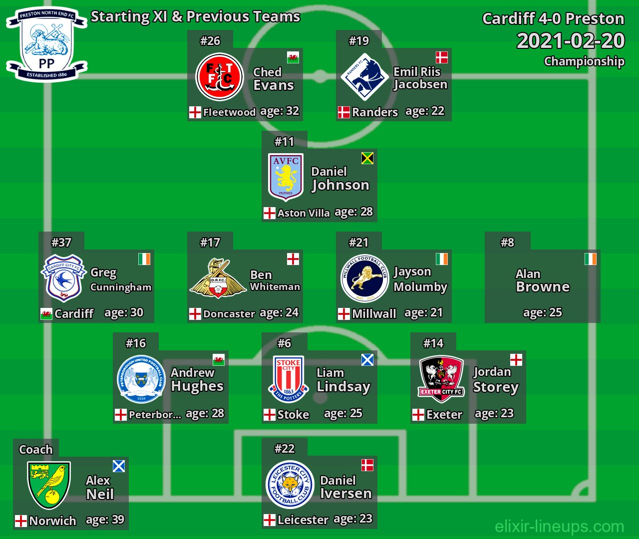 Preston Starting XI & Previous Teams 2021-02-20