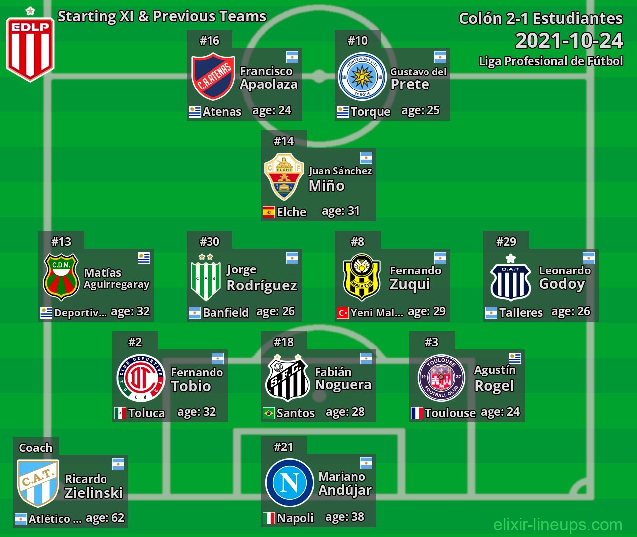Estudiantes Starting XI & Previous Teams 2021-10-24