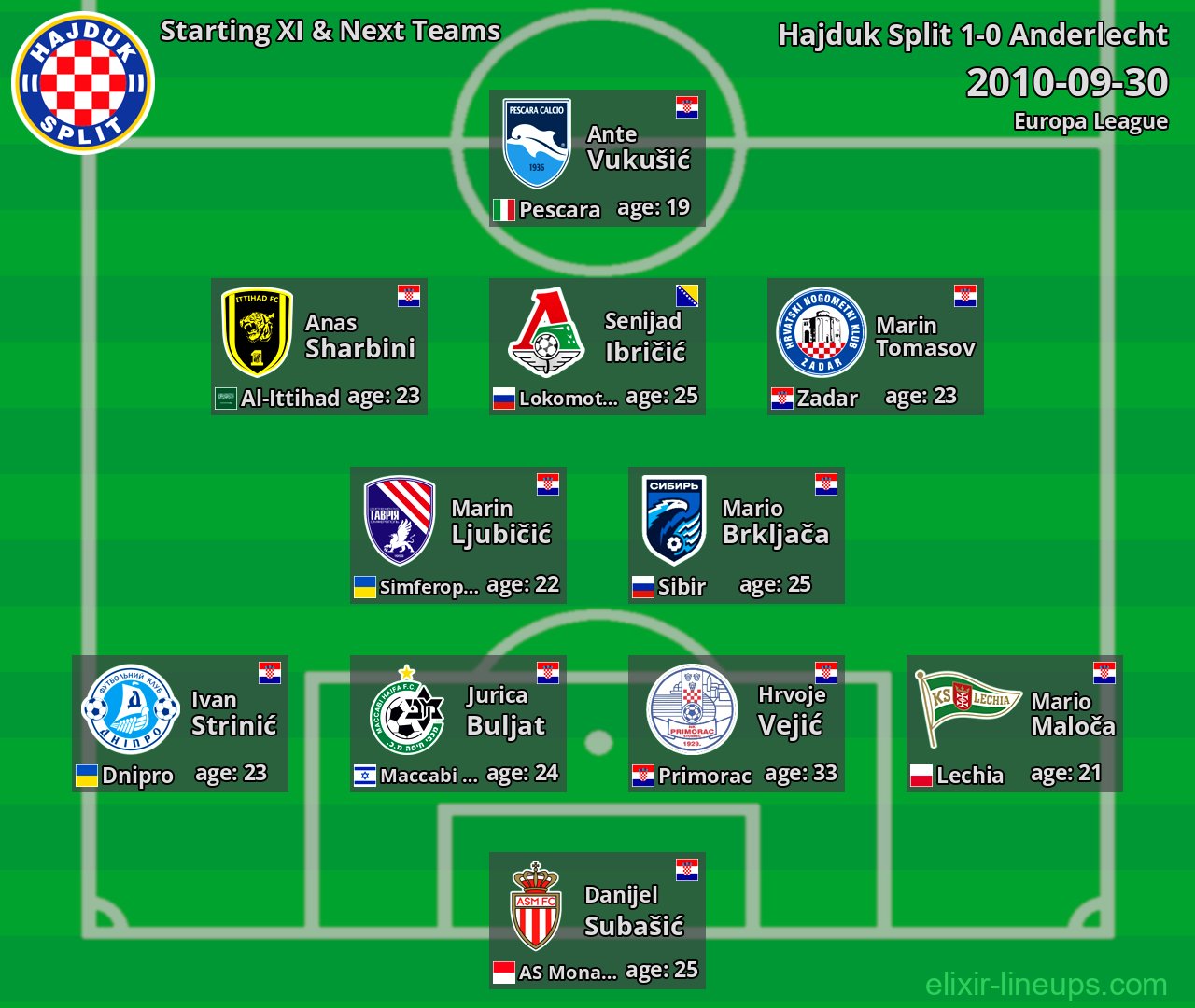 Hajduk Split Starting XI & Next Teams 2010-09-30