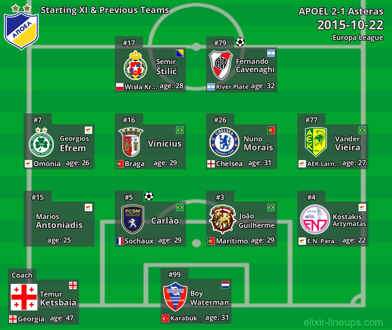 APOEL Starting XI & Previous Teams 2015-10-22