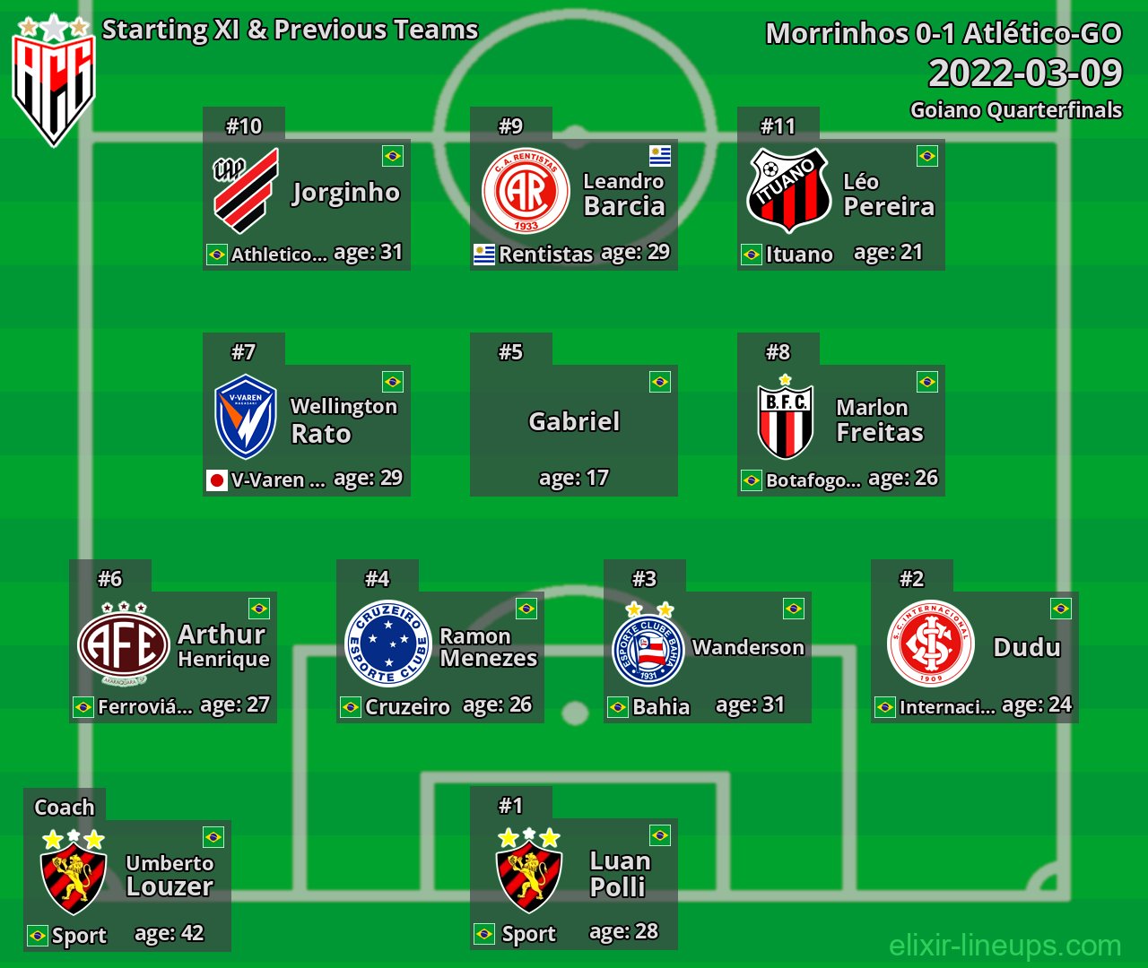 Atlético-GO Starting XI & Previous Teams 2022-03-09