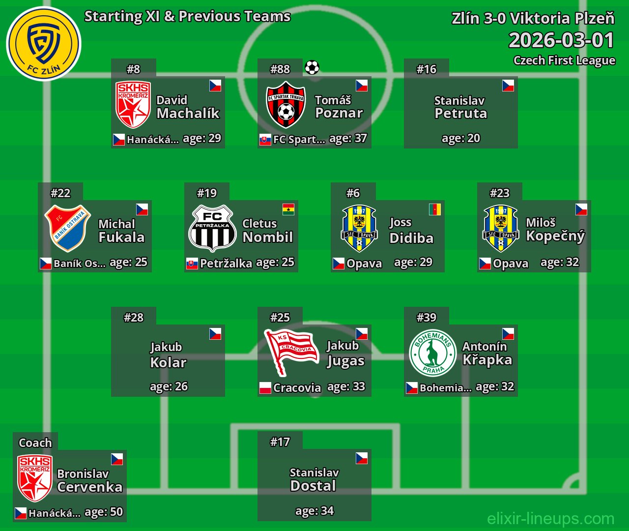 Zlín Starting XI & Previous Teams 2026-03-01
