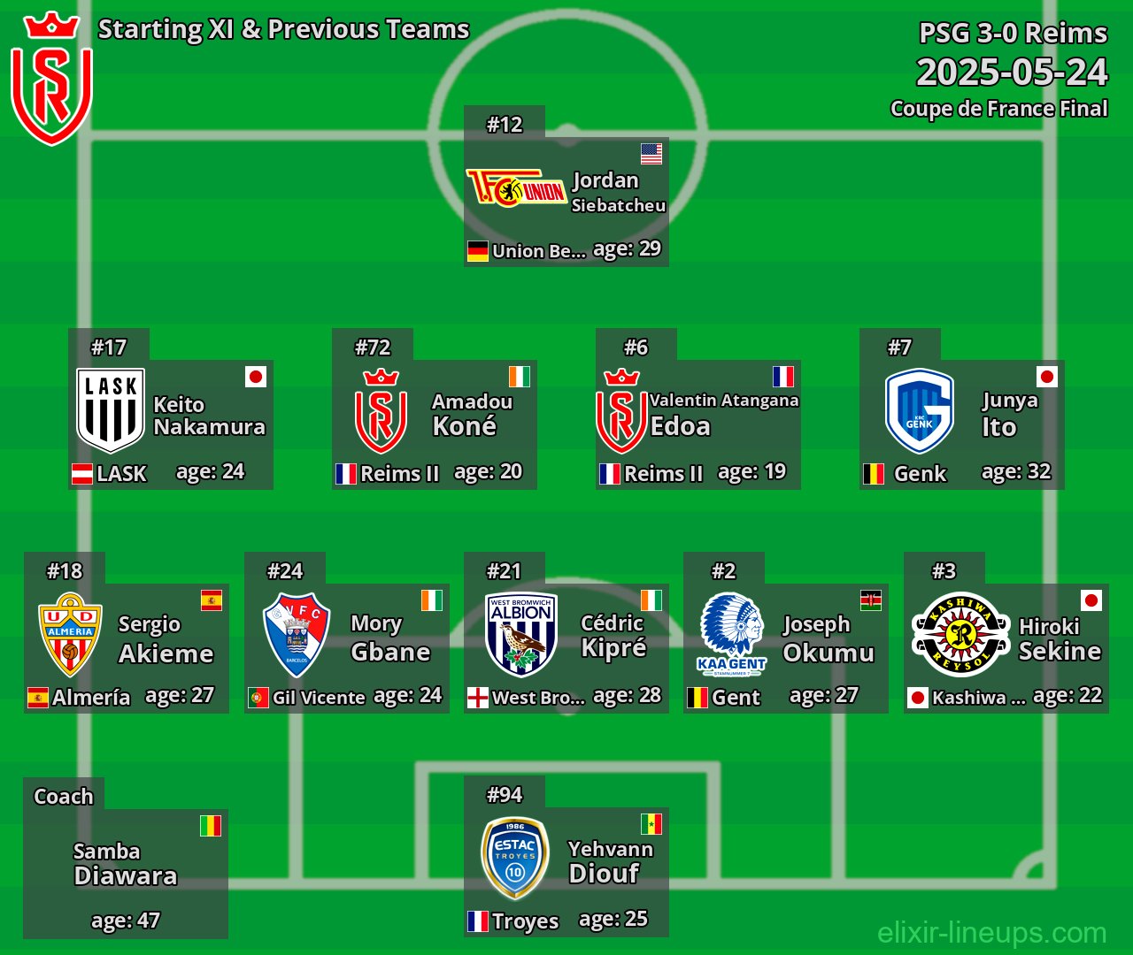 Reims Starting XI & Previous Teams 2025-05-24