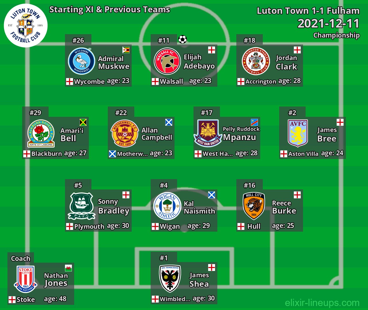Luton Town Starting XI & Previous Teams 2021-12-11