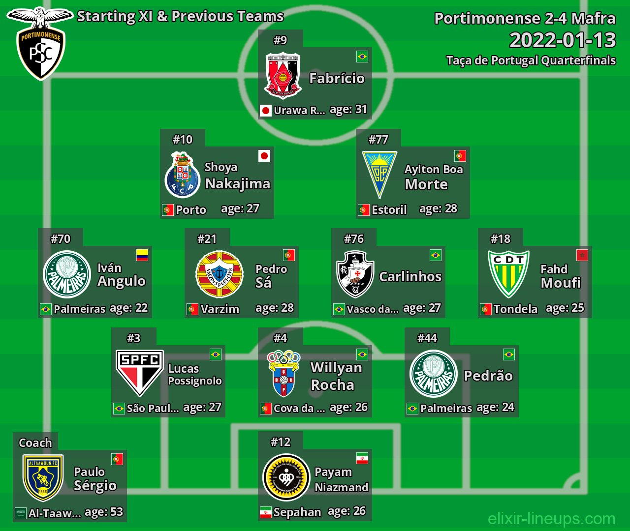 Portimonense Starting XI & Previous Teams 2022-01-13