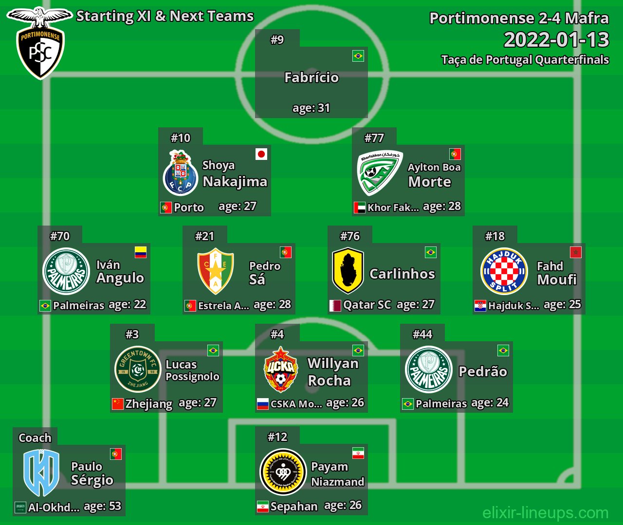 Portimonense Starting XI & Next Teams 2022-01-13