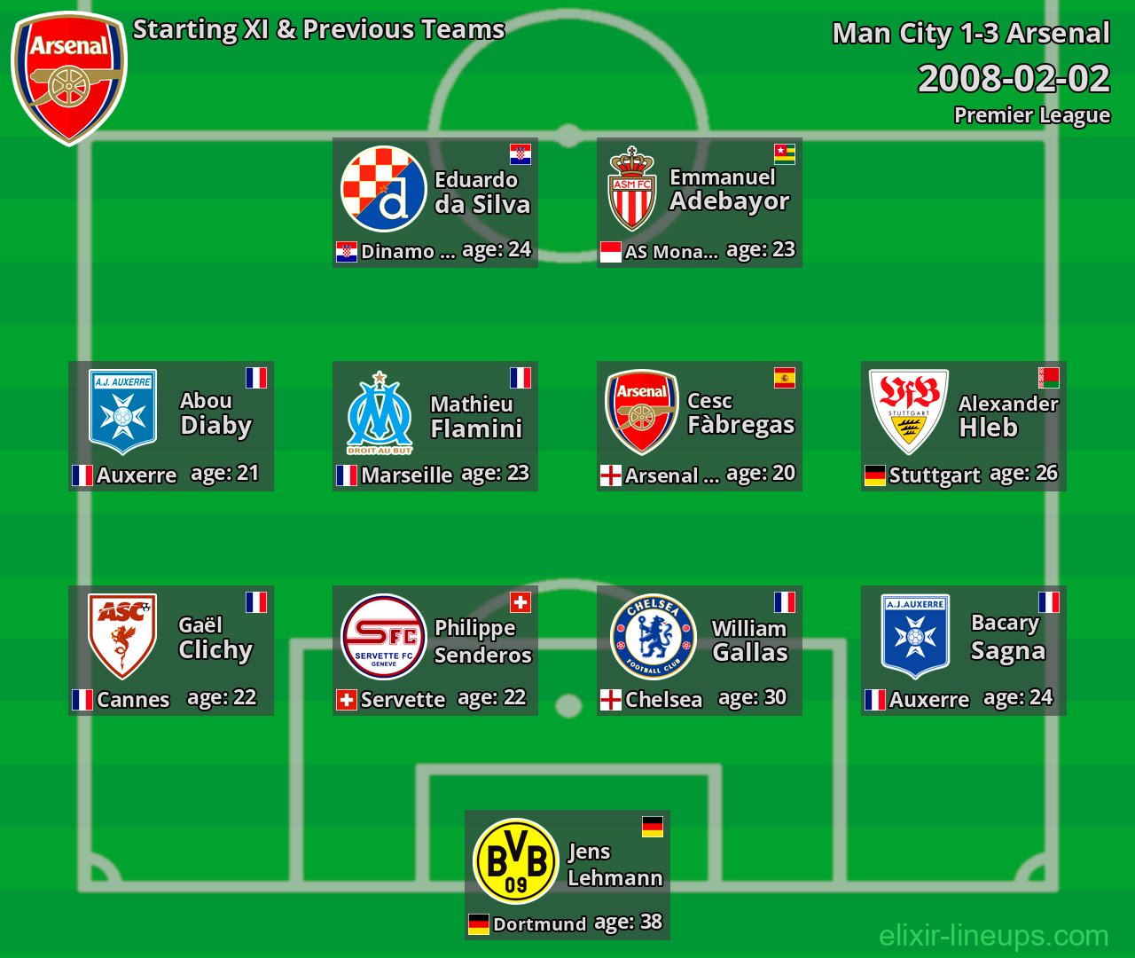 Arsenal Starting XI & Previous Teams 2008-02-02