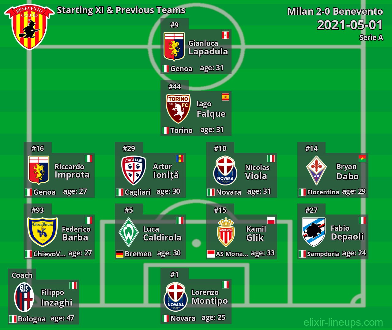 Benevento Starting XI & Previous Teams 2021-05-01