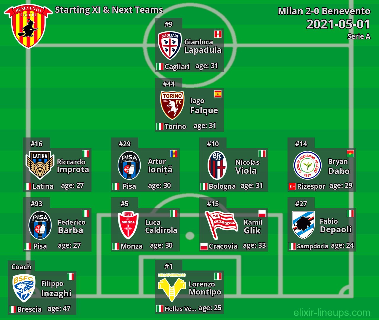 Benevento Starting XI & Next Teams 2021-05-01