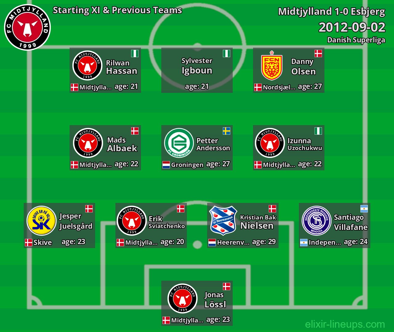 Midtjylland Starting XI & Previous Teams 2012-09-02
