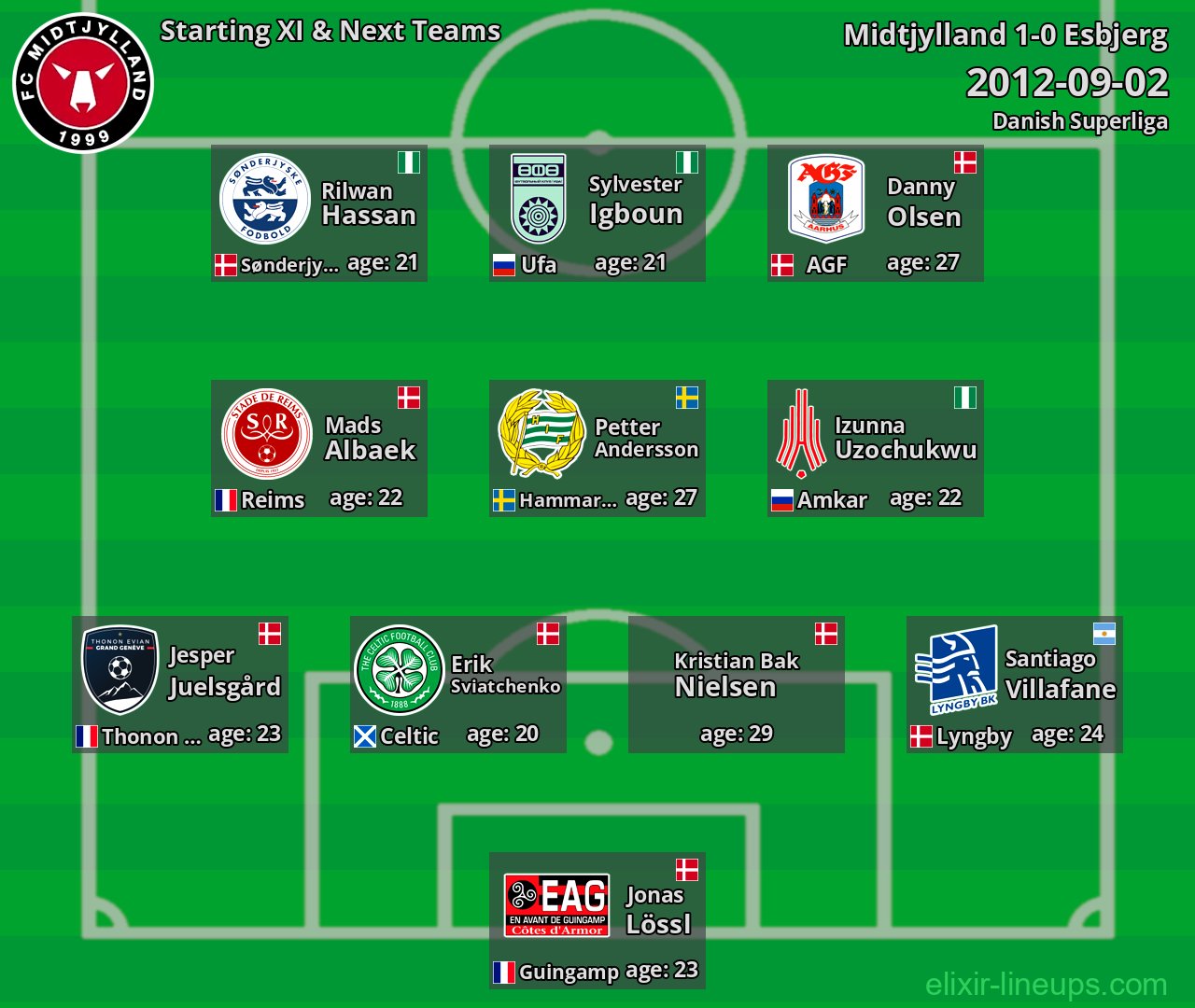 Midtjylland Starting XI & Next Teams 2012-09-02