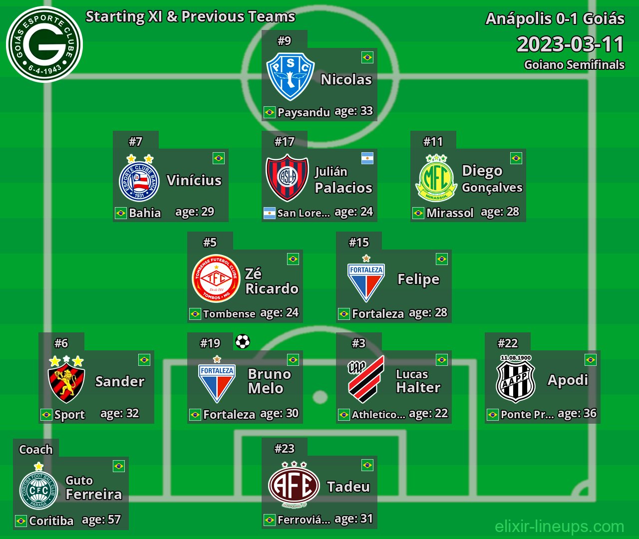 Goiás Starting XI & Previous Teams 2023-03-11