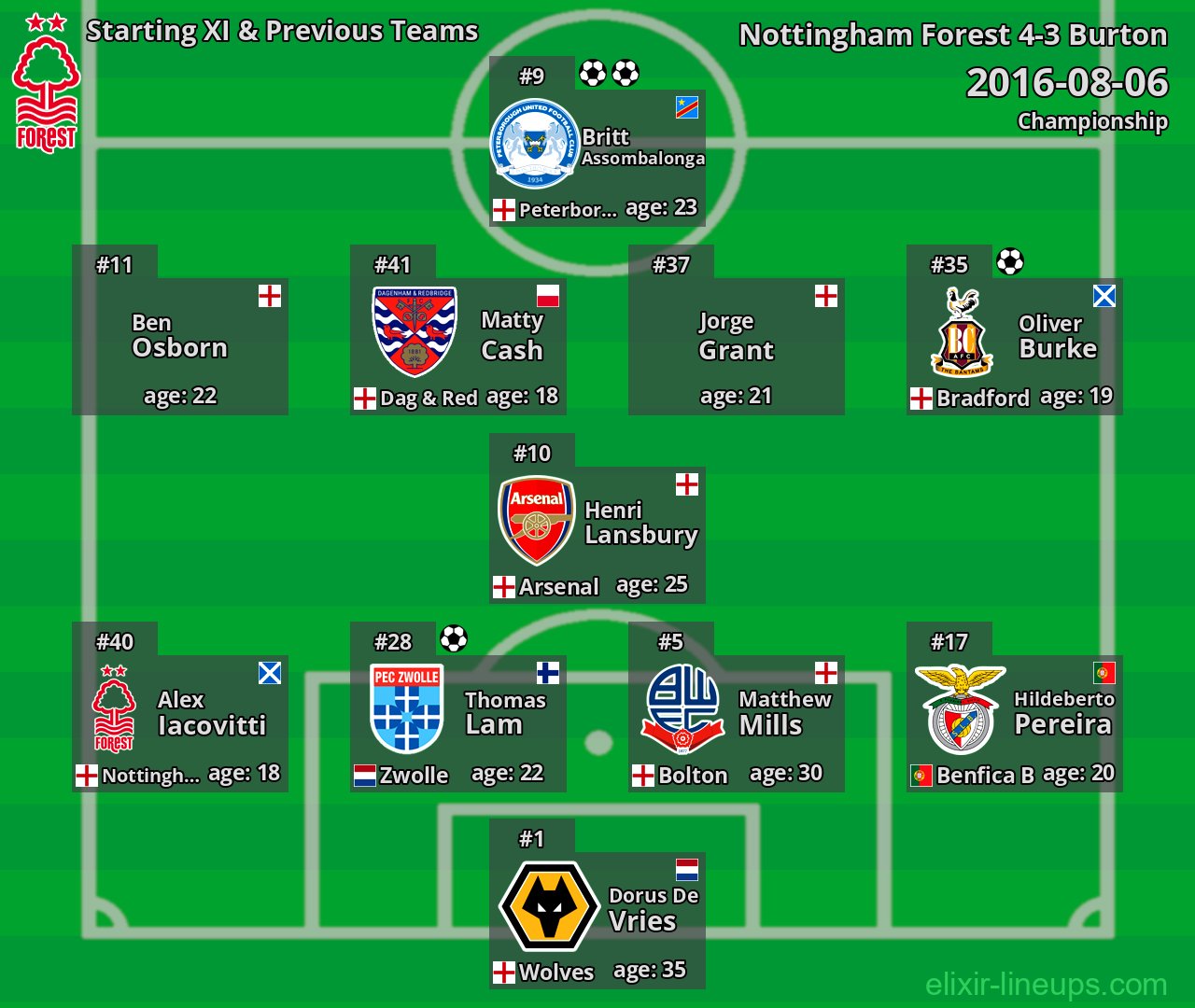 Nottingham Forest Starting XI & Previous Teams 2016-08-06