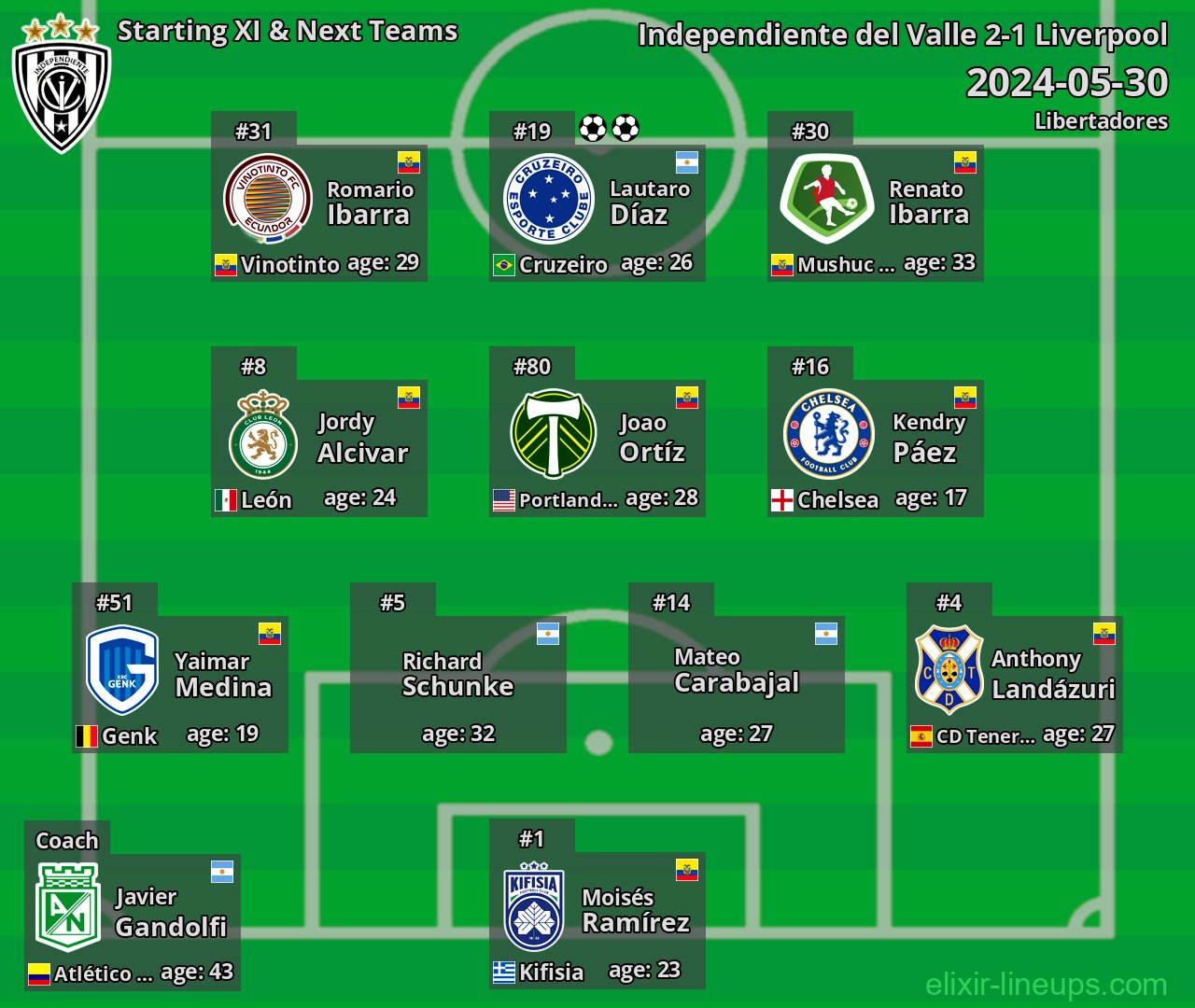 Independiente del Valle Starting XI & Next Teams 2024-05-30