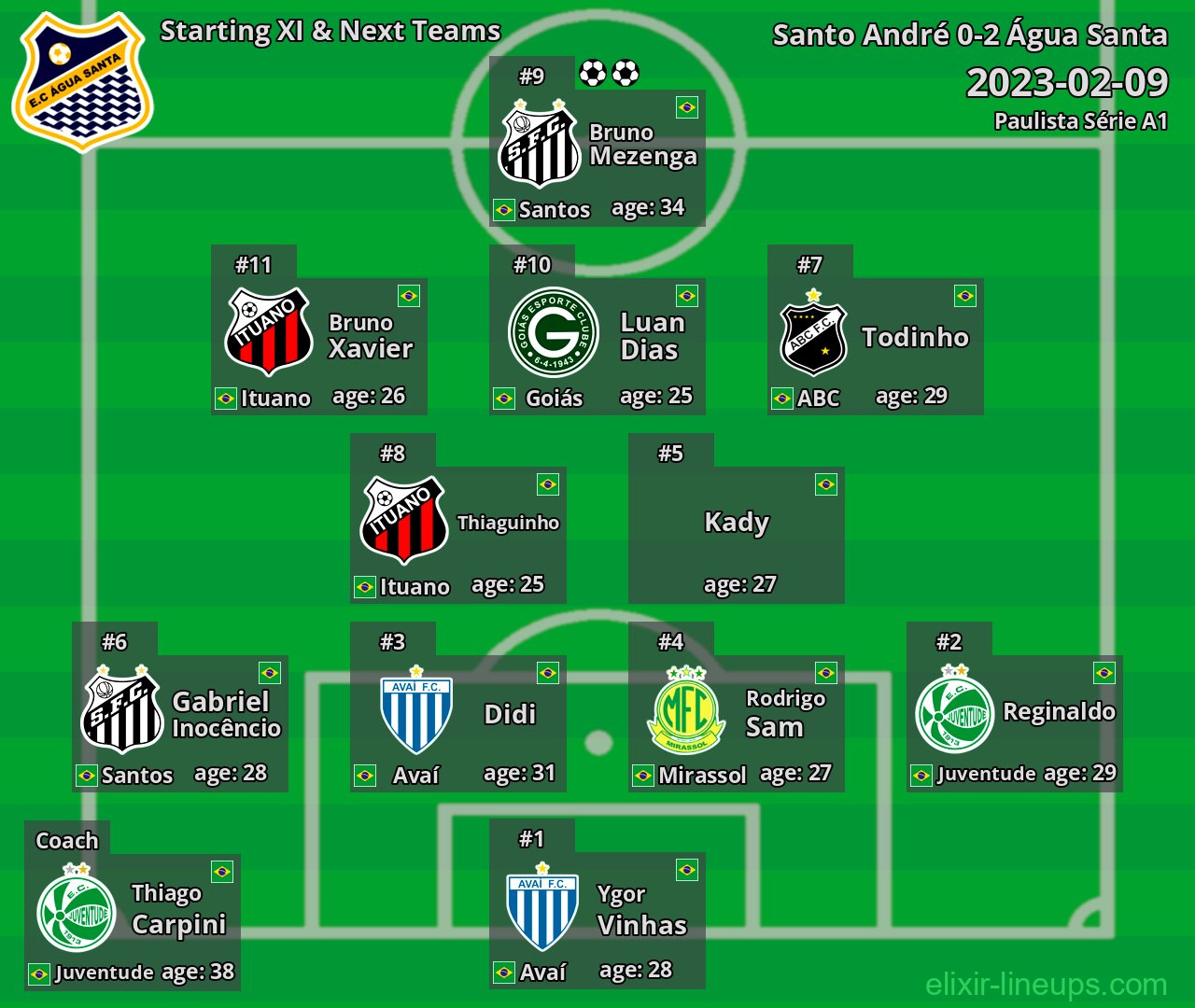 Água Santa Starting XI & Next Teams 2023-02-09