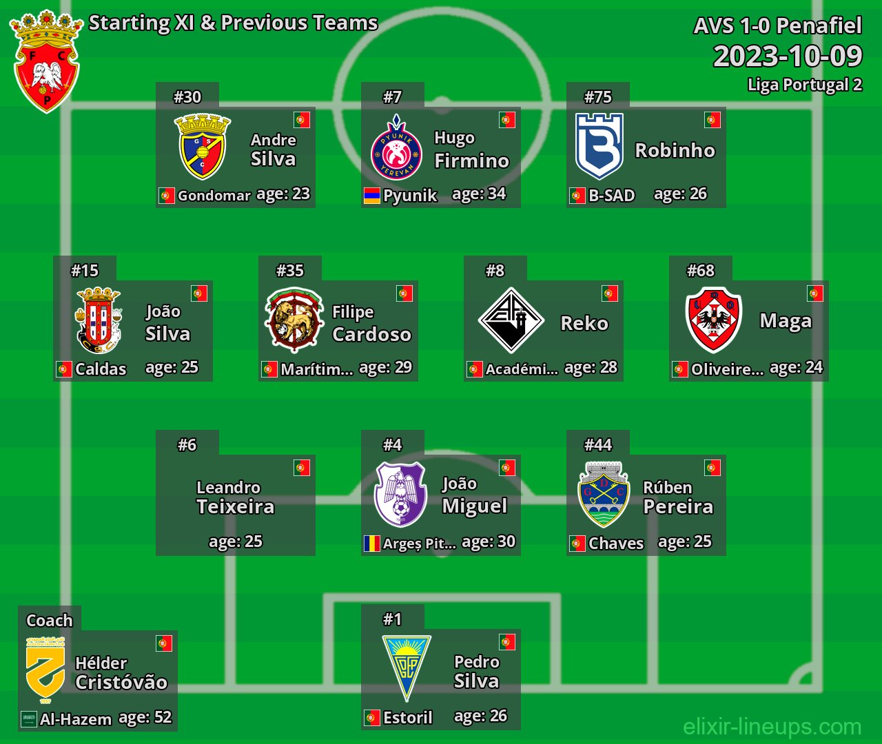 Penafiel Starting XI & Previous Teams 2023-10-09