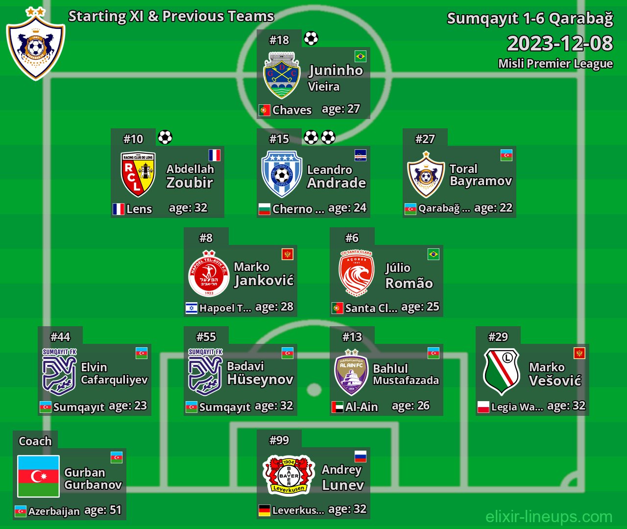 Qarabağ Starting XI & Previous Teams 2023-12-08