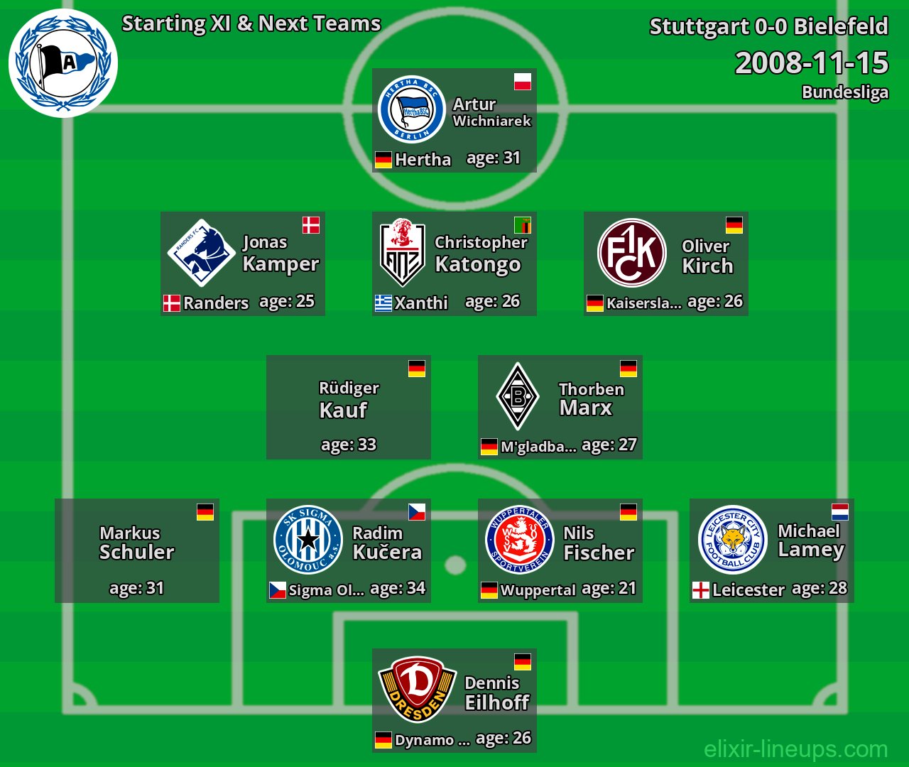 Bielefeld Starting XI & Next Teams 2008-11-15