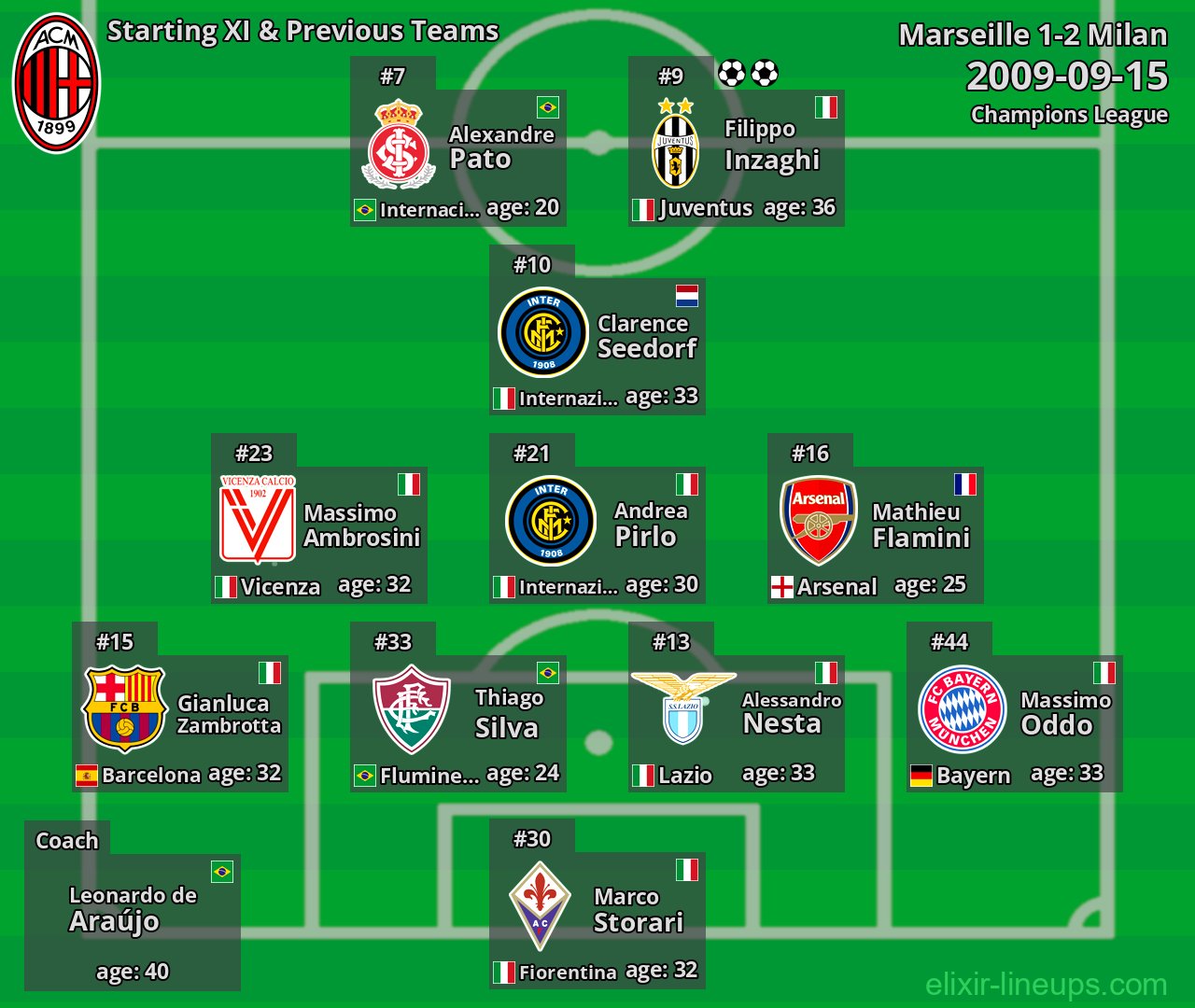Milan Starting XI & Previous Teams 2009-09-15