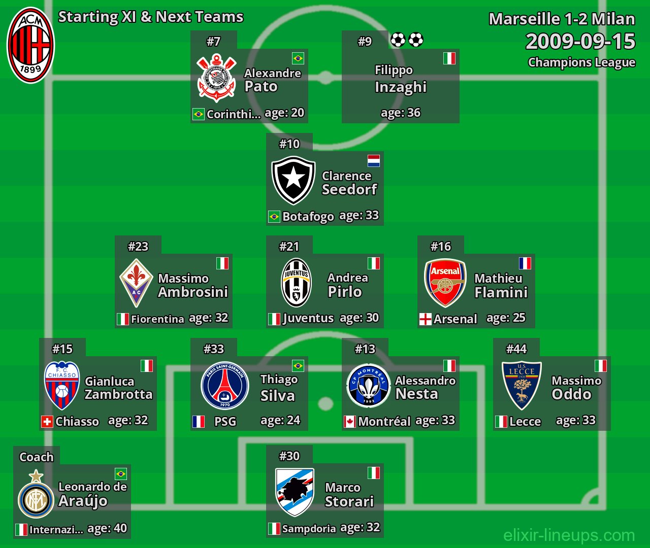Milan Starting XI & Next Teams 2009-09-15