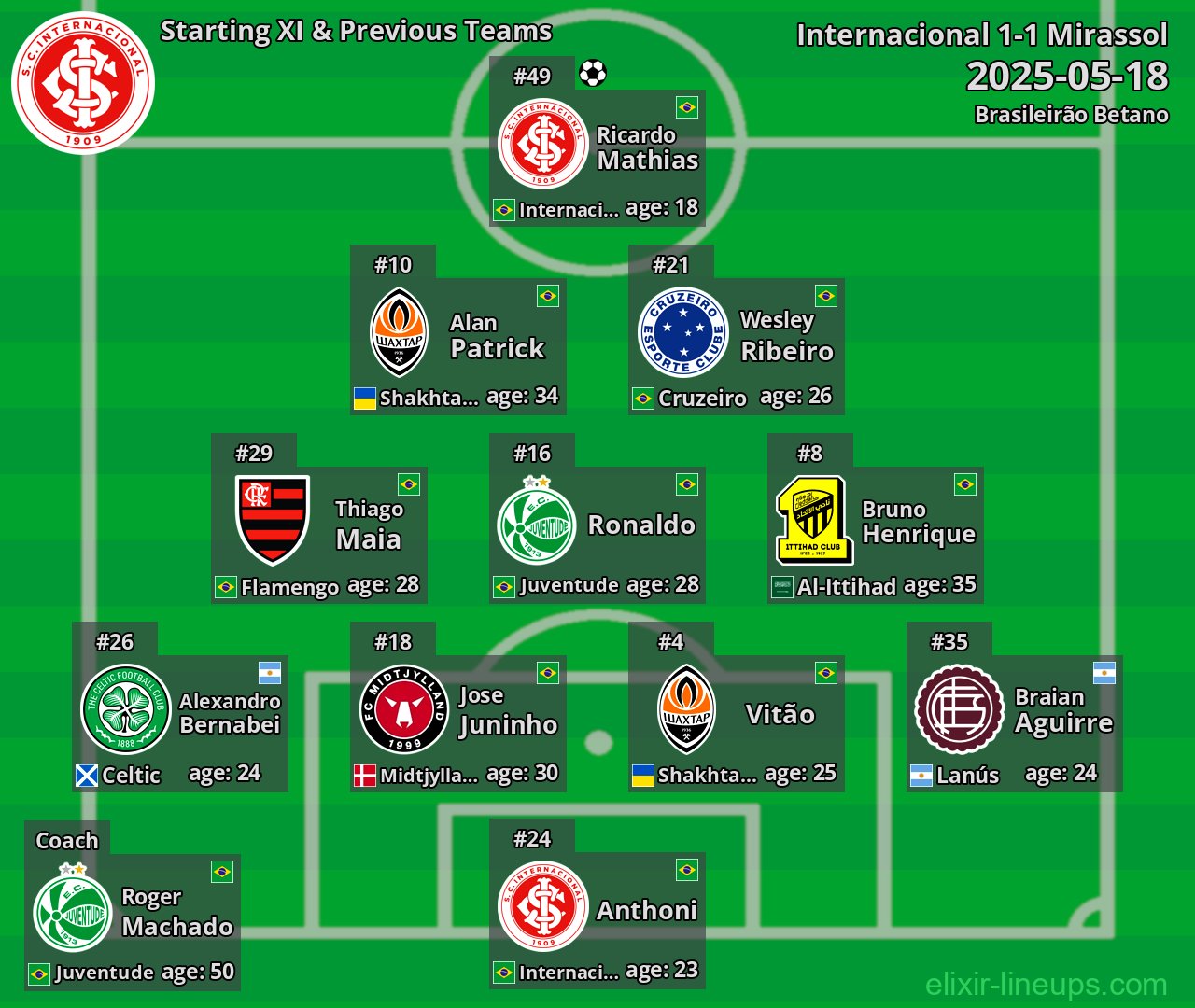 Internacional Starting XI & Previous Teams 2025-05-18