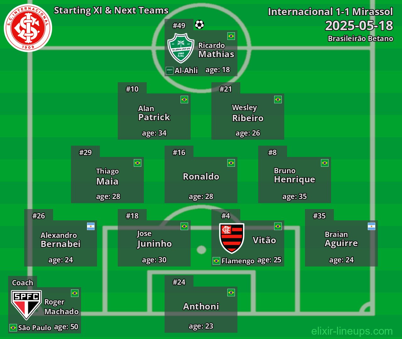 Internacional Starting XI & Next Teams 2025-05-18