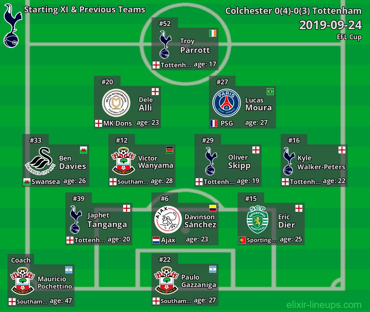Tottenham Starting XI & Previous Teams 2019-09-24