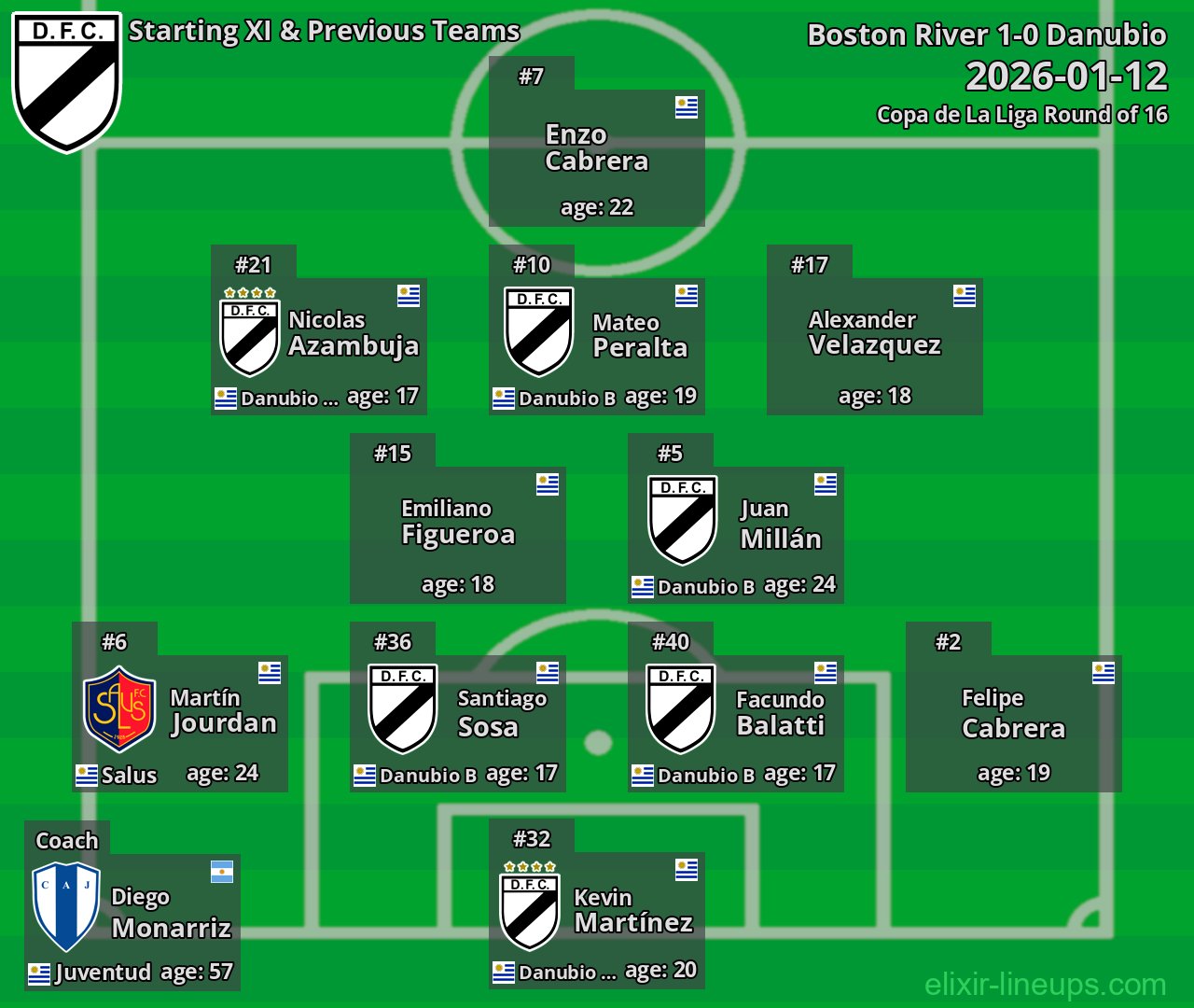 Danubio Starting XI & Previous Teams 2026-01-12