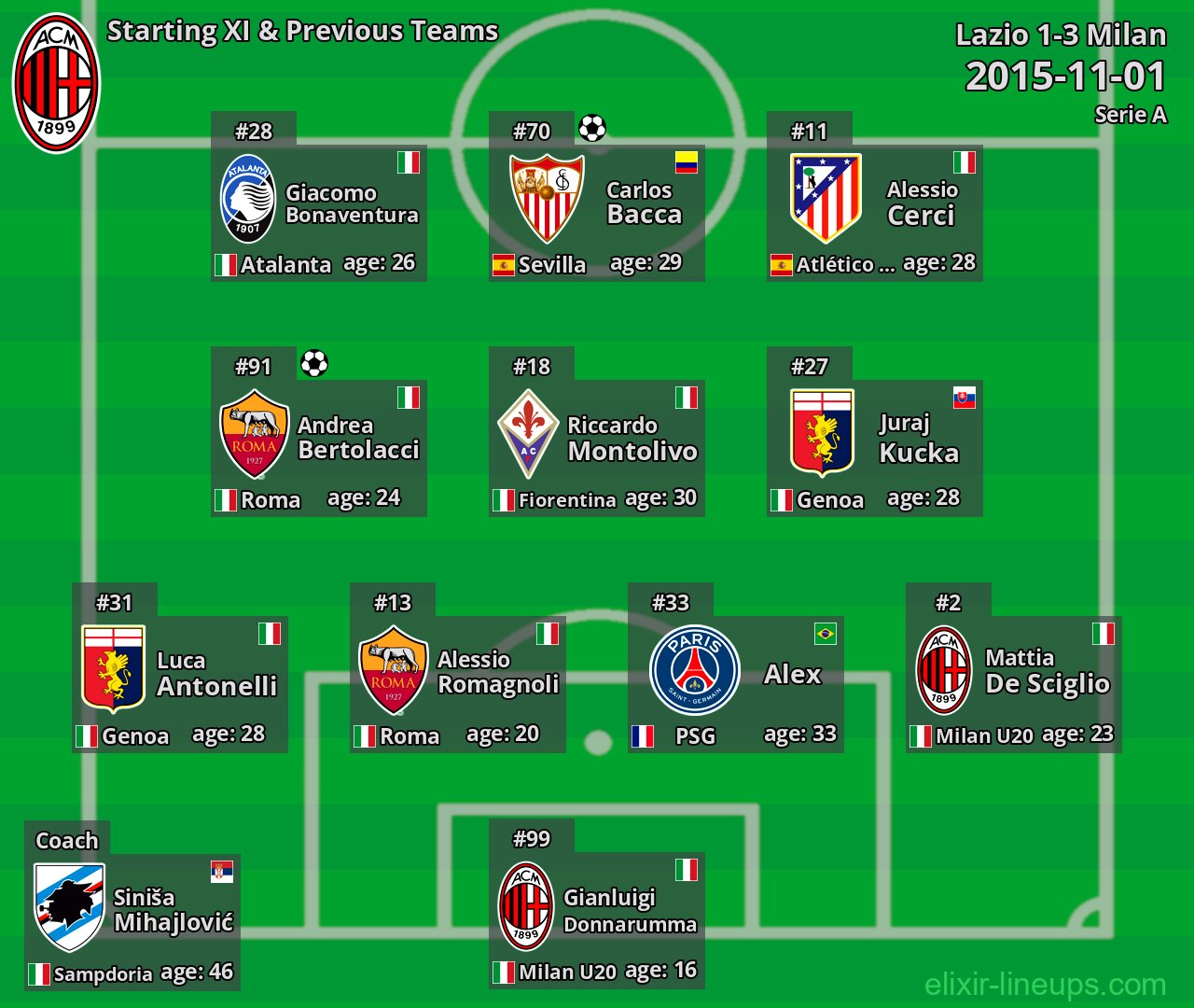 Milan Starting XI & Previous Teams 2015-11-01